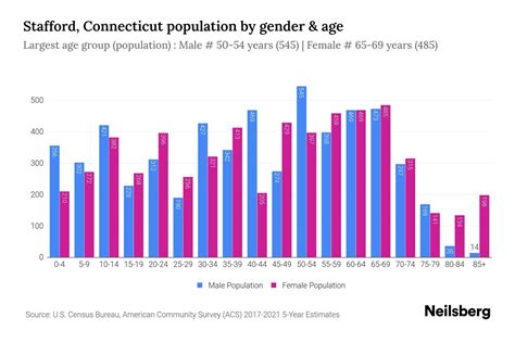 stafford demographics.